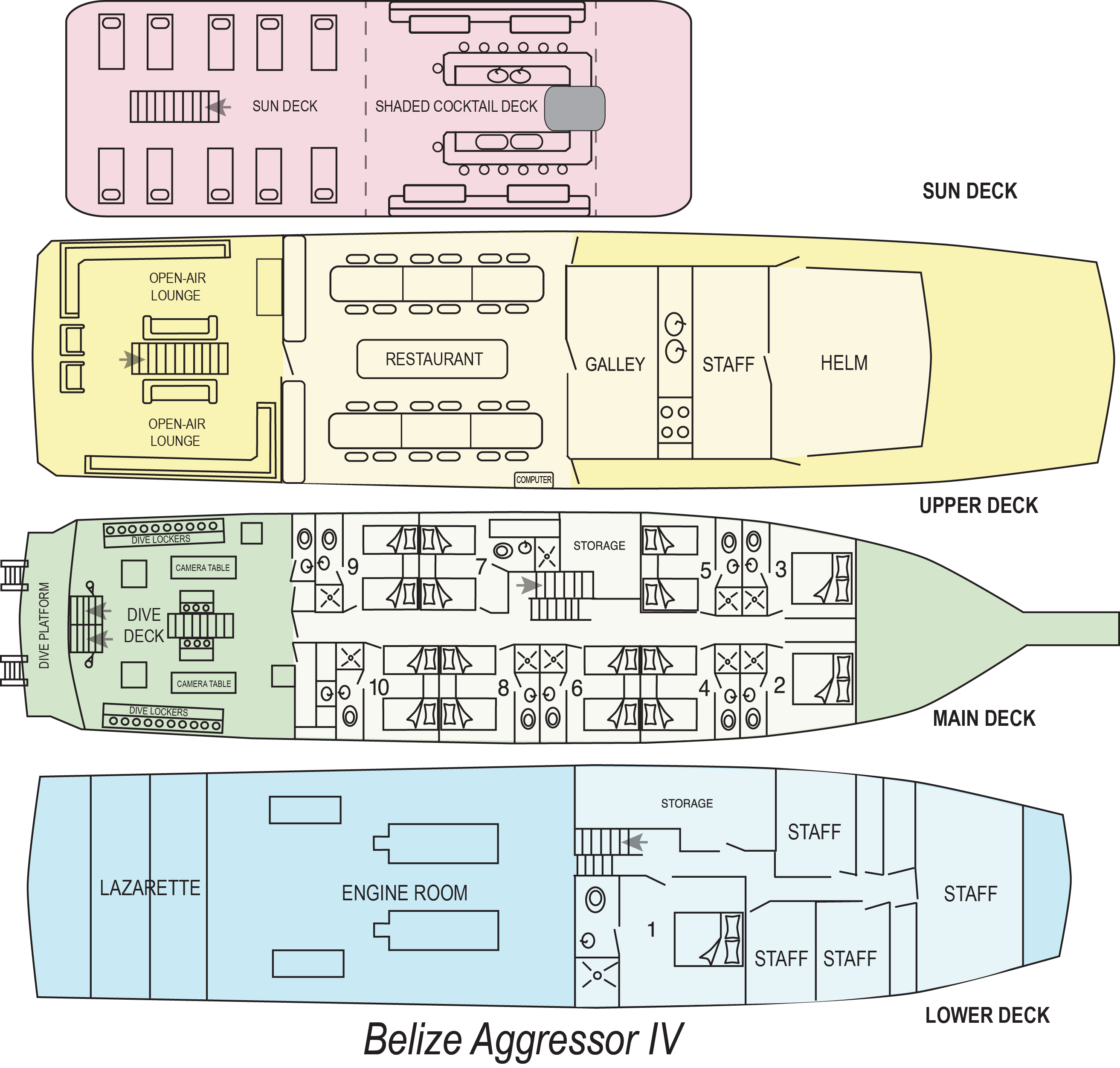 Diagram of the Belize Aggressor IV. The "Lower Deck" is on the bottom and lists the Lazarette, Enginge Room, storage, 1 guest room, and staff areas. The Main Deck is above that with the Dive Platform, Dive Deck, Storage, and 9 guest rooms. The next level is the Upper Deck with an Open-air Lounge, Restaurant, Galley, Staff area, and Helm. The final deck, at the top, is the Sun Deck, with a Sun Deck and Shaden Cocktail Deck. 